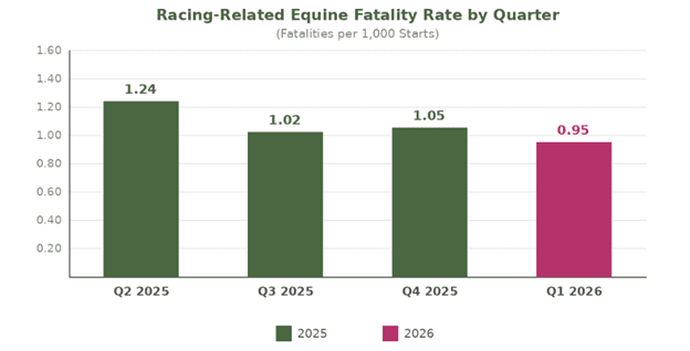 HISA Publishes 2026 First Quarter Metrics Report - Horseracing ...
